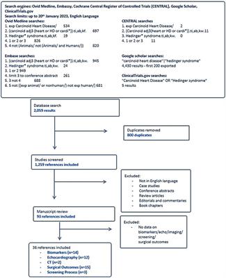 A systematic review and meta-analysis of the diagnosis and surgical management of carcinoid heart disease